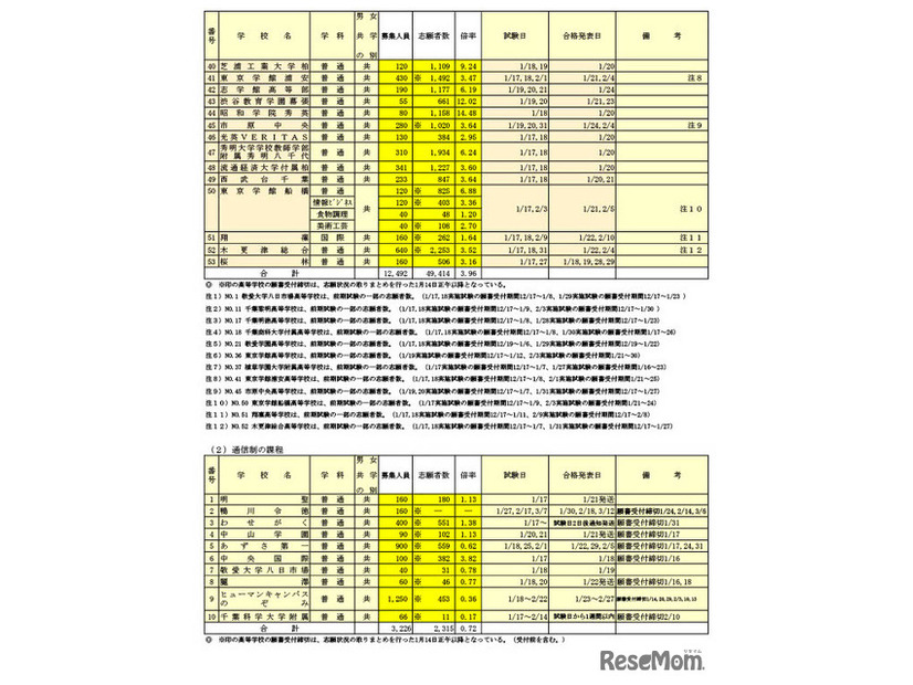 令和7年度千葉県私立高等学校入学者選抜試験志願状況一覧（前期選抜試験分）2025年1月14日時点