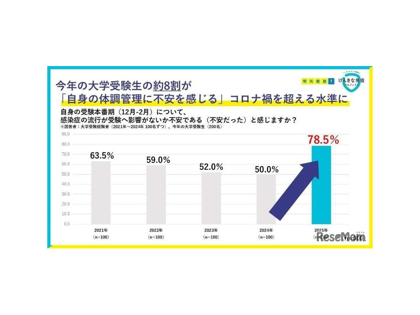 8割以上が健康対策を意識していた一方、約6割の大学受験生が受験本番期を元気に過ごせていなかったと回答