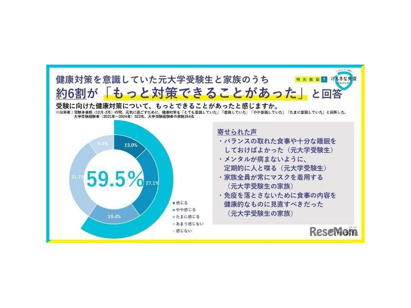 「受験に向けた健康対策として、もっとできることがあった」と感じるという回答