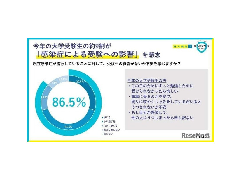 感染症による受験への影響に関して不安に感じているか