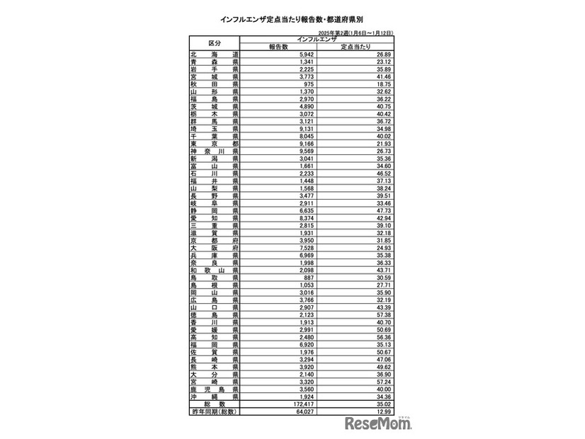 インフルエンザ定点あたり報告数・都道府県別（2025年第2週：1月6日～1月12日）