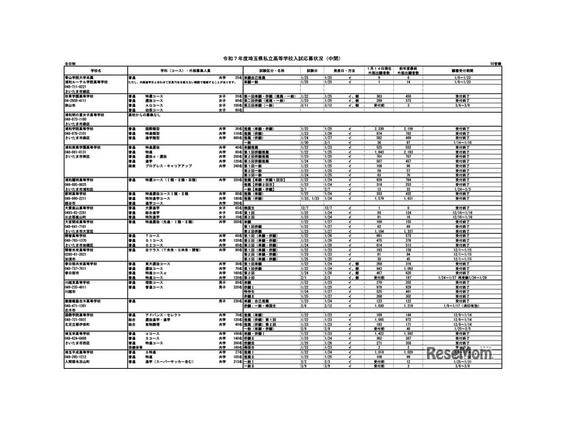 2025年度埼玉県私立高等学校入試応募状況（中間）