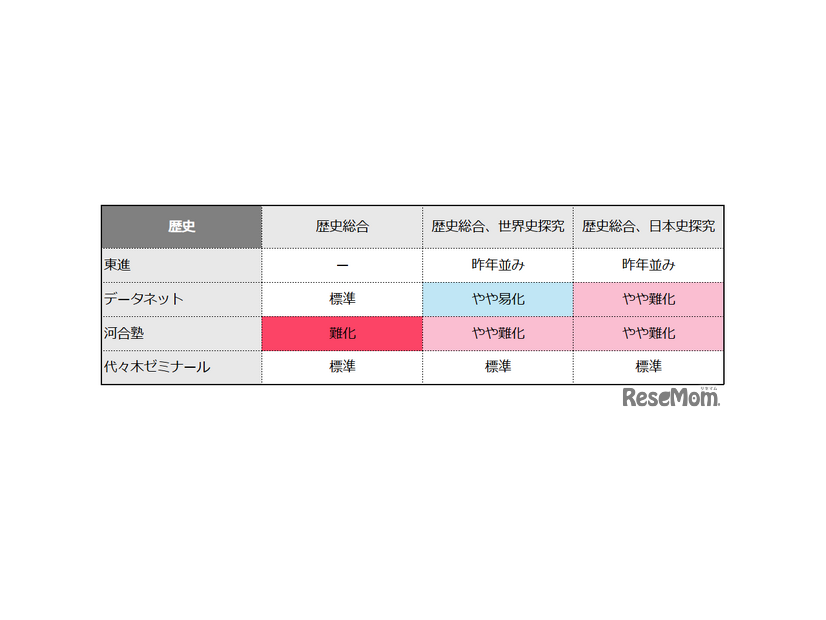 【共通テスト2025】歴史の難易度4予備校比較