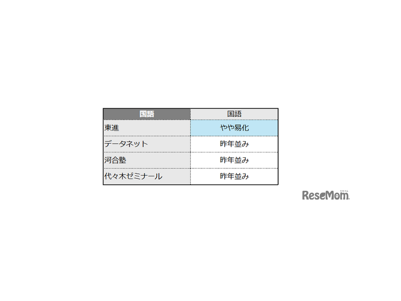 共通テスト2025 国語の難易度