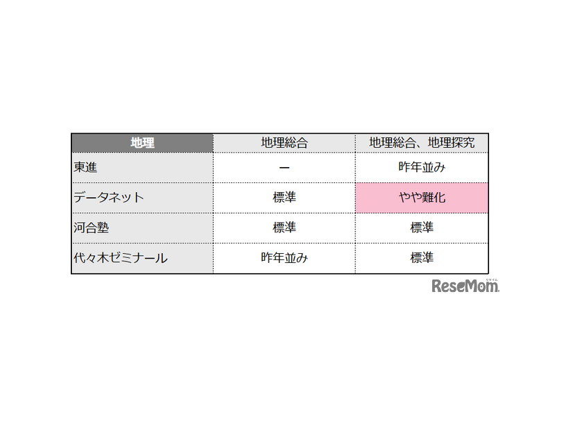 【共通テスト2025】地理の難易度4予備校比較