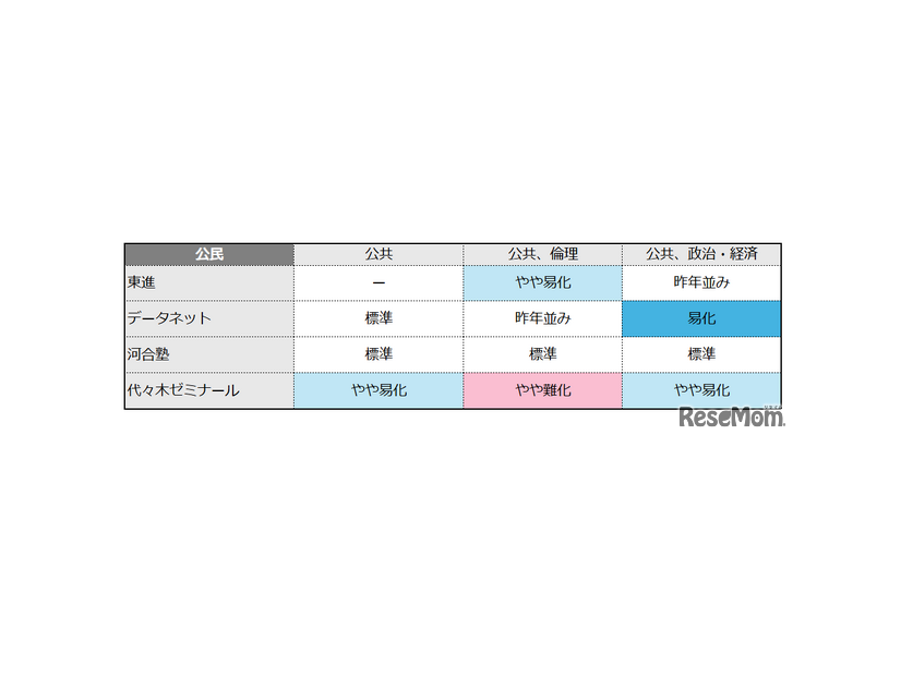 【共通テスト2025】公民の難易度4予備校比較