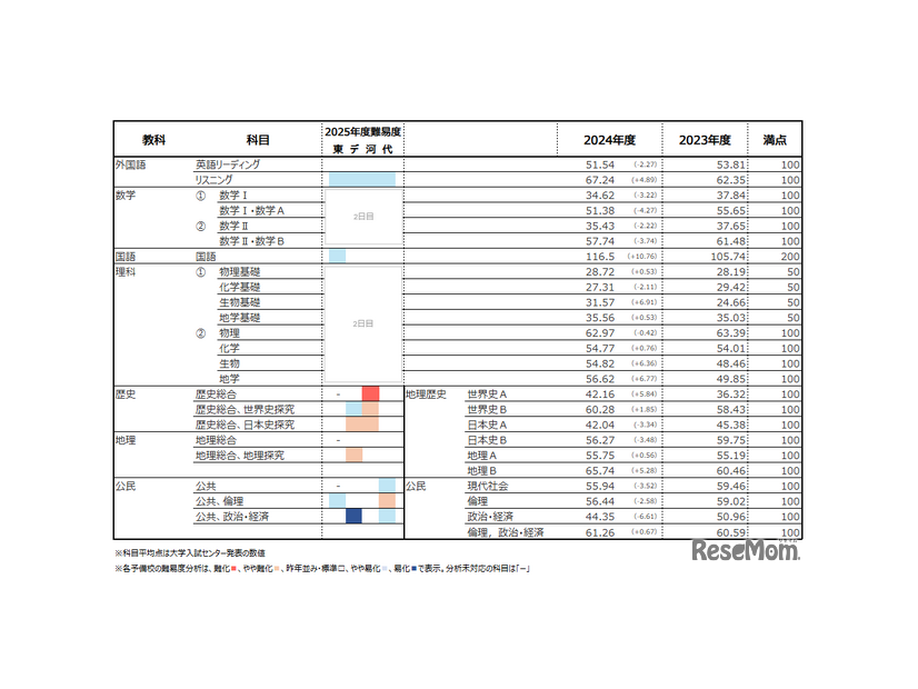 過去2回の共通テスト平均点推移・4予備校の難易度分析まとめ