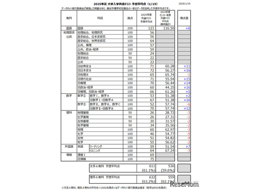 2025年度大学入学共通テスト 予想平均点　速報予想（1/19時点のもの）