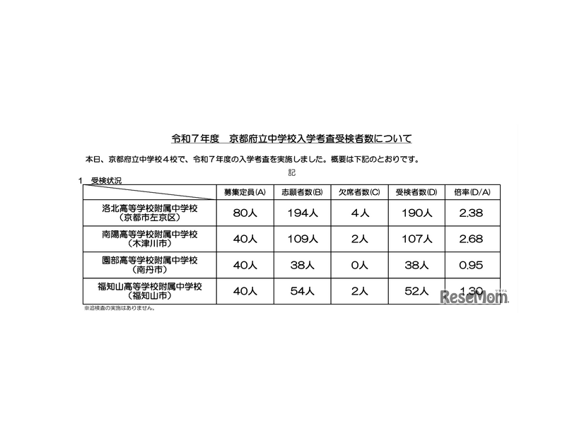 令和7年度 京都府立中学校入学考査受検者数について