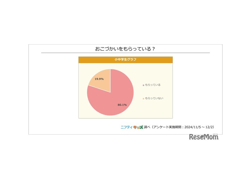 おこづかいをもらっているか