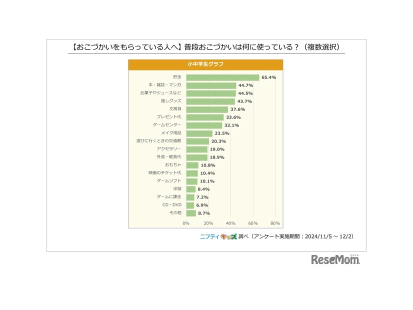 普段おこづかいは何に使っているか（複数選択）