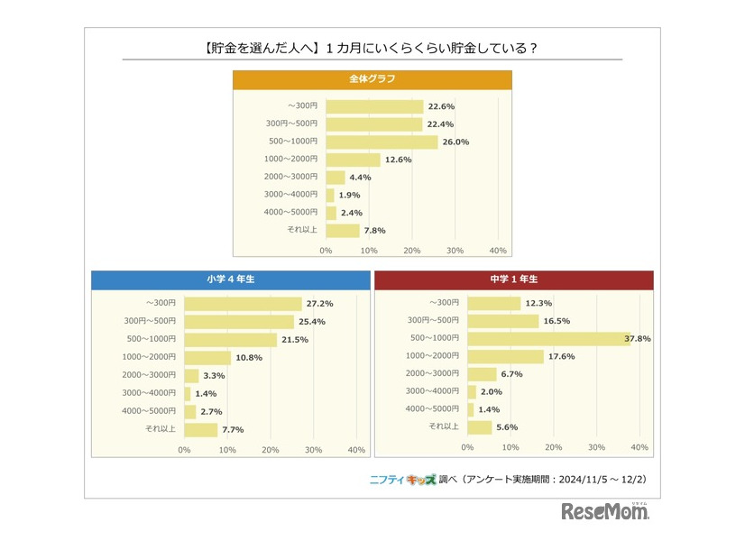 【貯金を選んだ人へ】1か月にいくらくらい貯金しているか