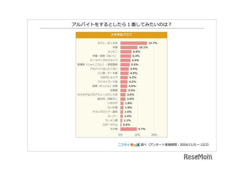 アルバイトをするとしたら1番してみたいのは