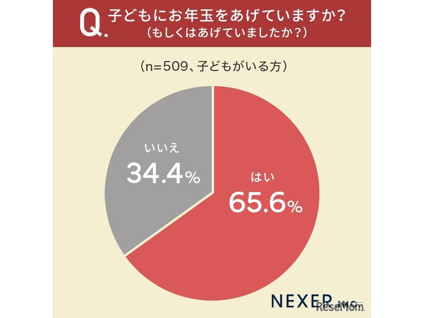 子供にお年玉をあげているか