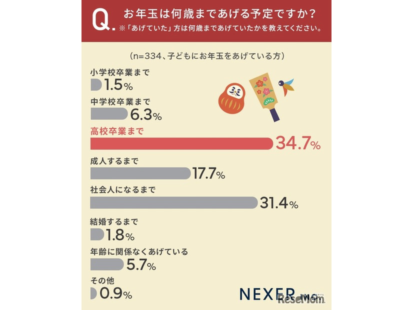 お年玉は何歳まであげる予定か