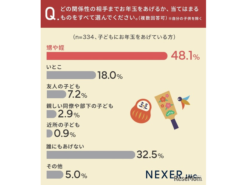 どの関係性の相手までお年玉をあげるか