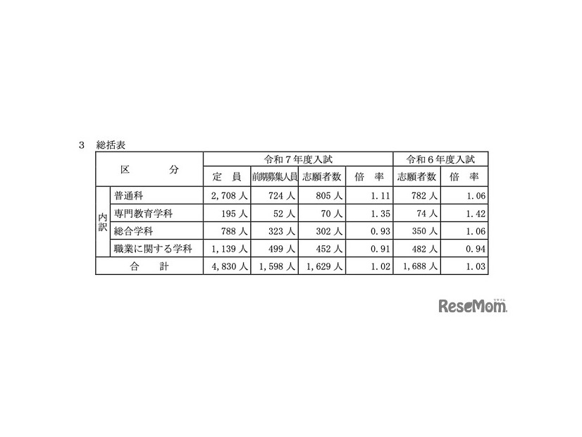 総括表