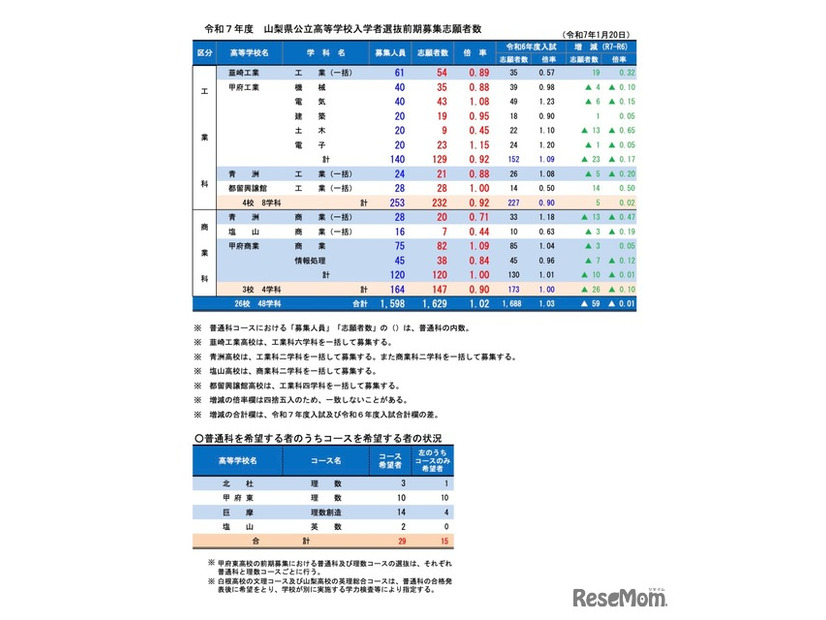 学校・学科別の前期募集志願者数