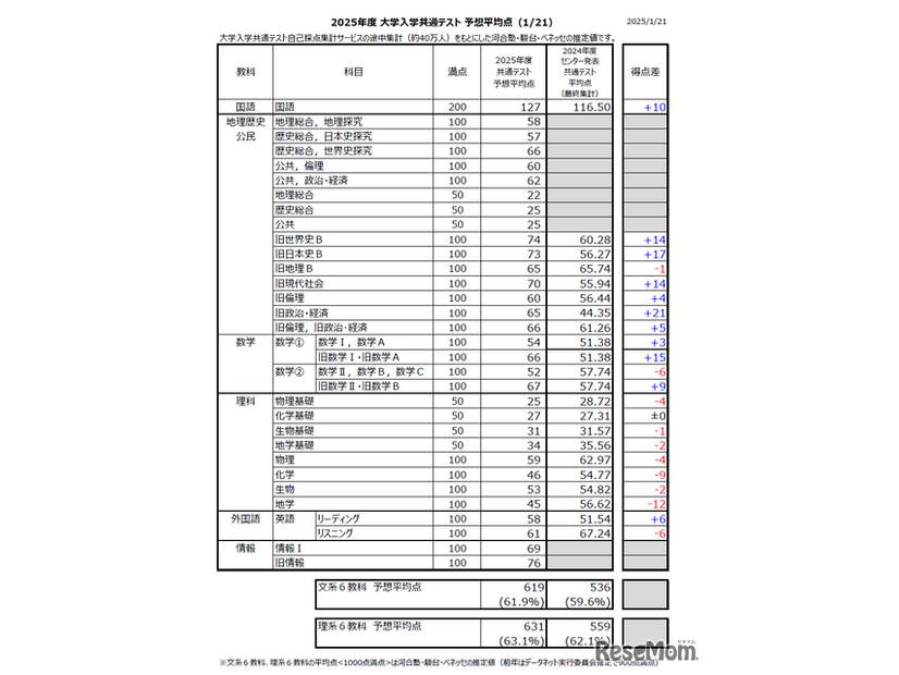 2025年度大学入学共通テスト 予想平均点　速報予想（1/21正午時点のもの）