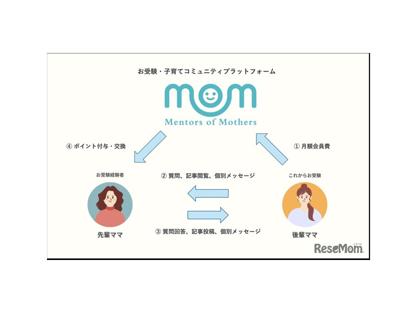 「Mentors of Mothers（MoM）」の概要