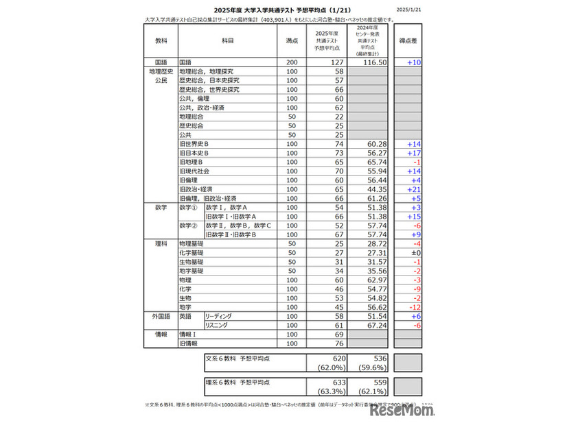 2025年度大学入学共通テスト 予想平均点　速報予想（1/21午後10時45分時点のもの）