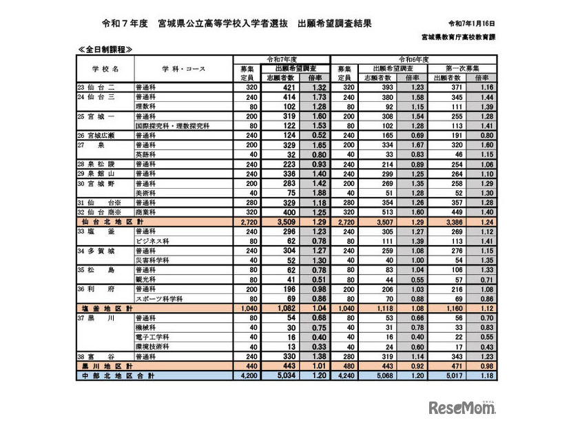 2025年度宮城県公立高等学校入学者選抜出願希望調査結果（全日制課程）