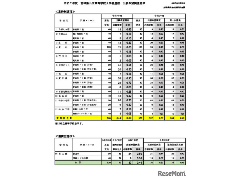 2025年度宮城県公立高等学校入学者選抜出願希望調査結果（定時制課程・連携型選抜）