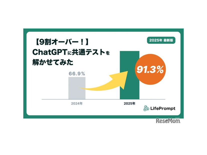 共通テスト2025をChatGPTに解かせてみた