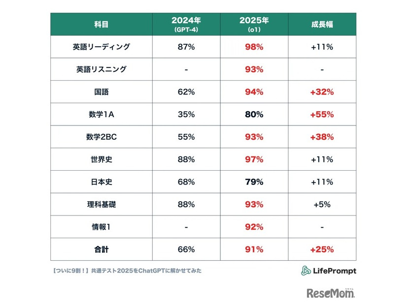 2025年度と2024年度の得点率比較