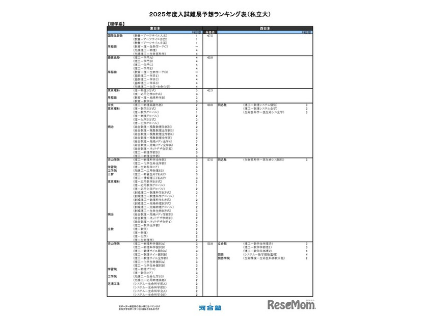 私立大学ー理学系