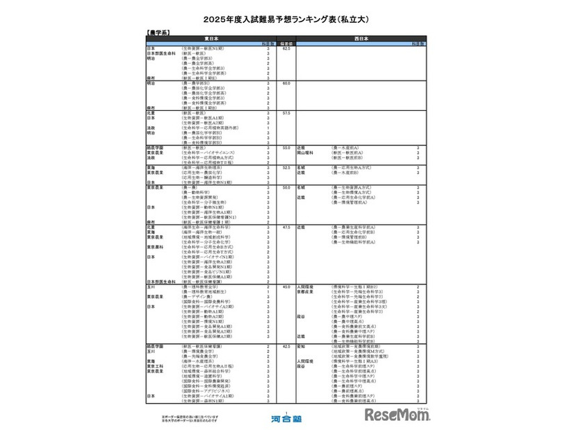 私立大学ー農学系