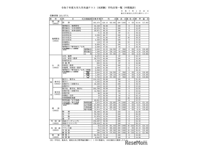 令和7年度大学入学共通テスト（本試験）平均点等一覧（中間集計）