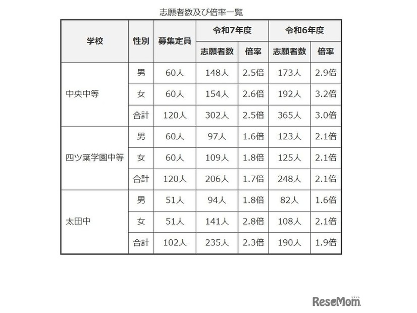 令和7年度群馬県公立中等教育学校等入学者選抜志願状況