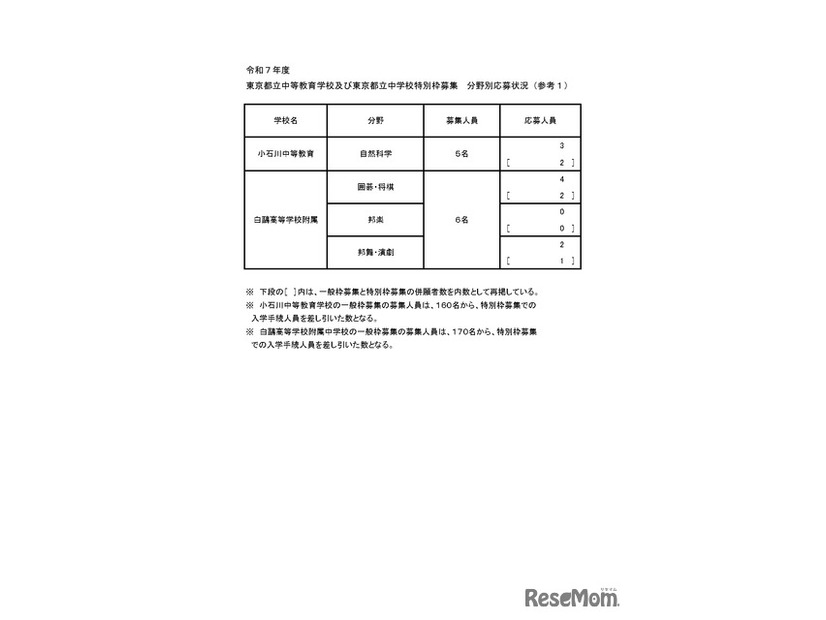 令和7年度 東京都立中等教育学校および東京都立中学校特別枠募集 分野別応募状況