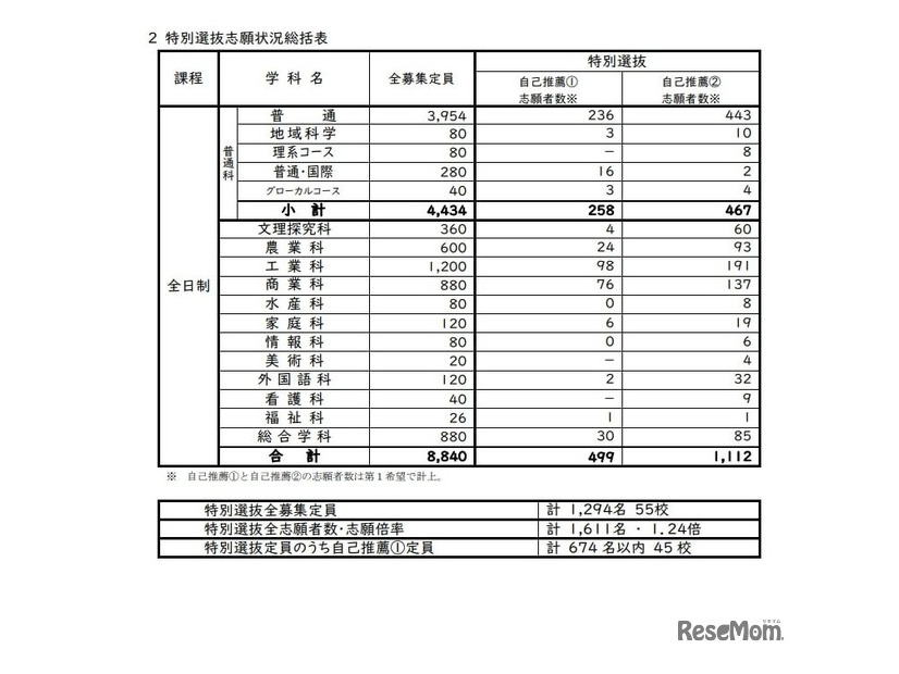 特別選抜志願状況総括表