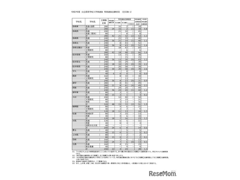 令和7年度 公立高等学校入学者選抜　特別選抜志願状況