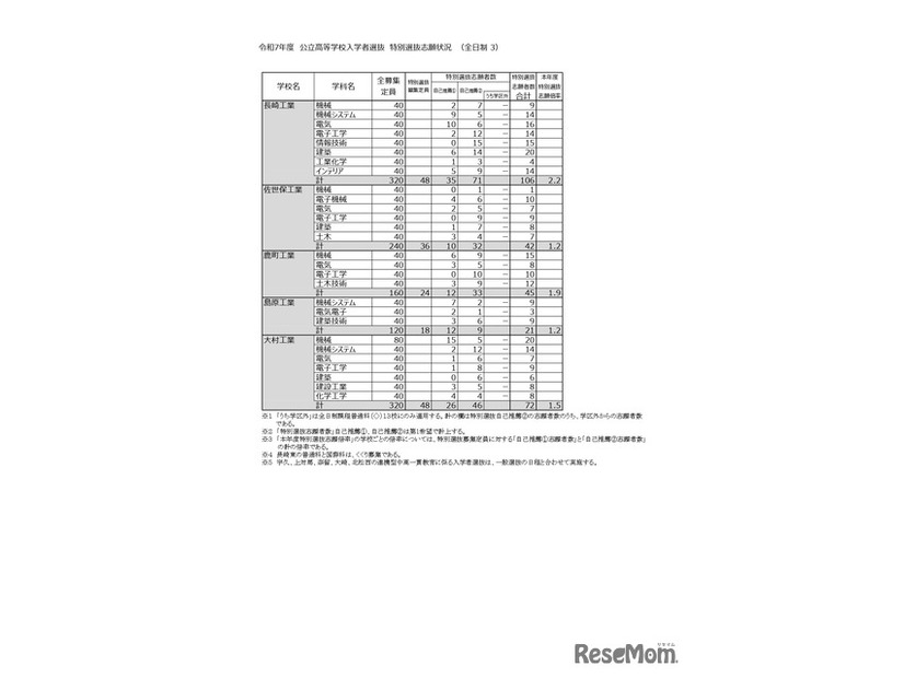 令和7年度 公立高等学校入学者選抜　特別選抜志願状況