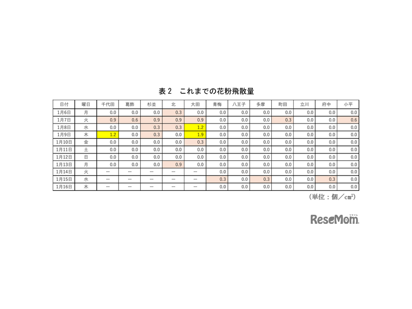 東京都、これまでの花粉飛散量