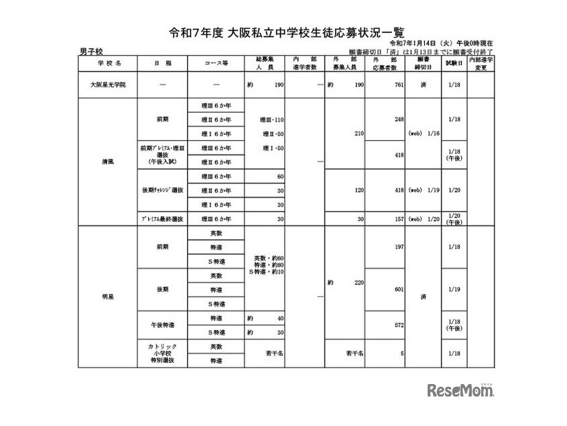 令和7年度 大阪私立中学校生徒応募状況一覧（男子校）