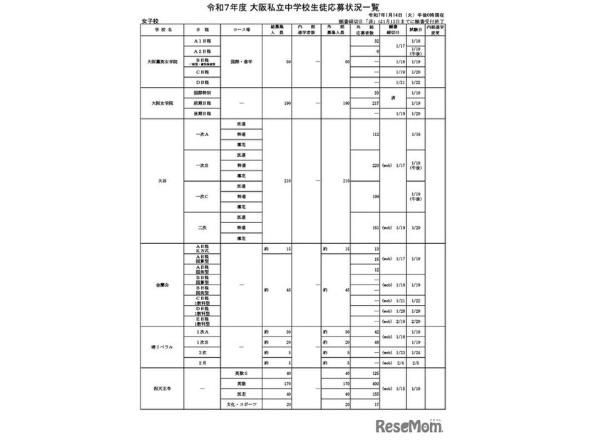 令和7年度 大阪私立中学校生徒応募状況一覧（女子校）