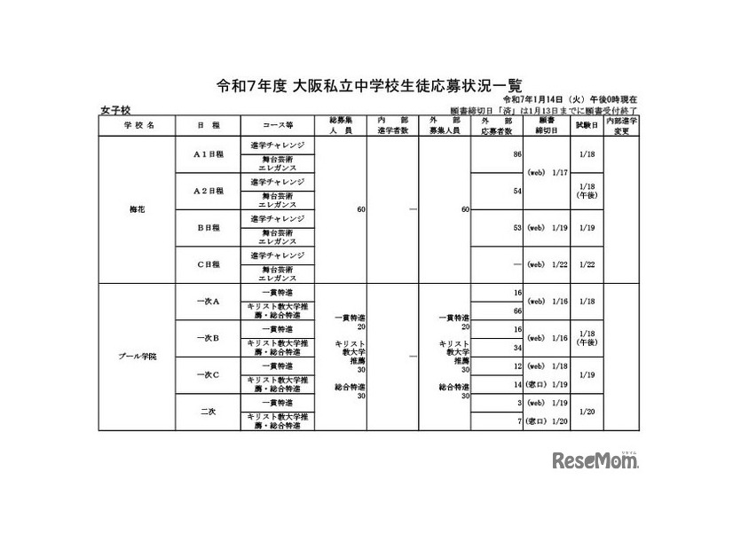 令和7年度 大阪私立中学校生徒応募状況一覧（女子校）