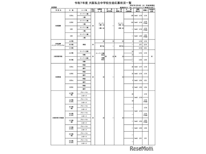 令和7年度 大阪私立中学校生徒応募状況一覧（共学校）