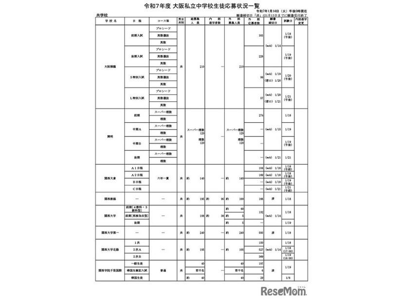 令和7年度 大阪私立中学校生徒応募状況一覧（共学校）