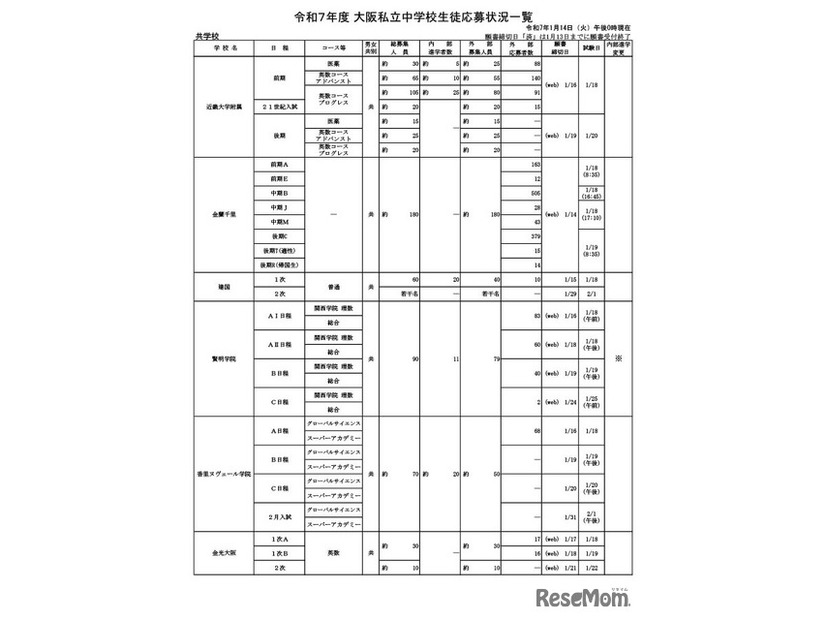 令和7年度 大阪私立中学校生徒応募状況一覧（共学校）