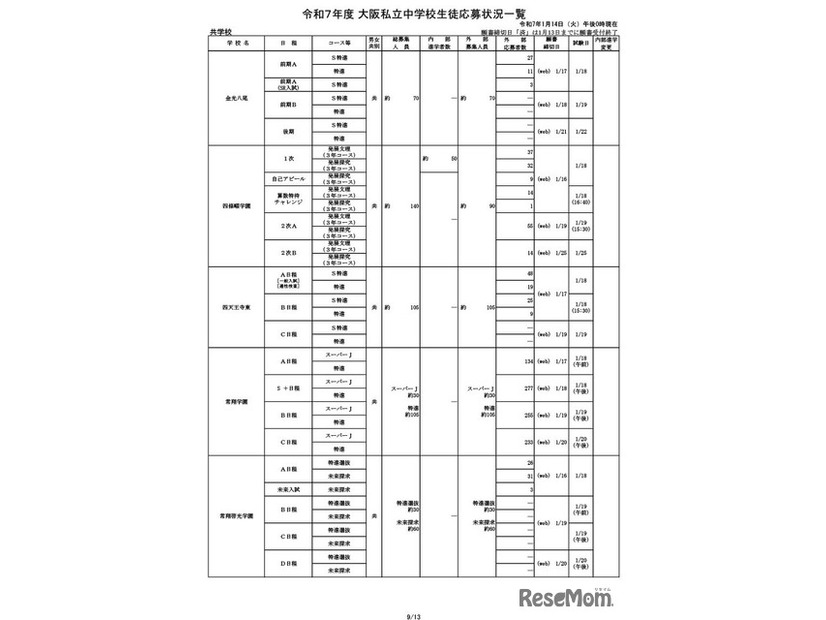 令和7年度 大阪私立中学校生徒応募状況一覧（共学校）