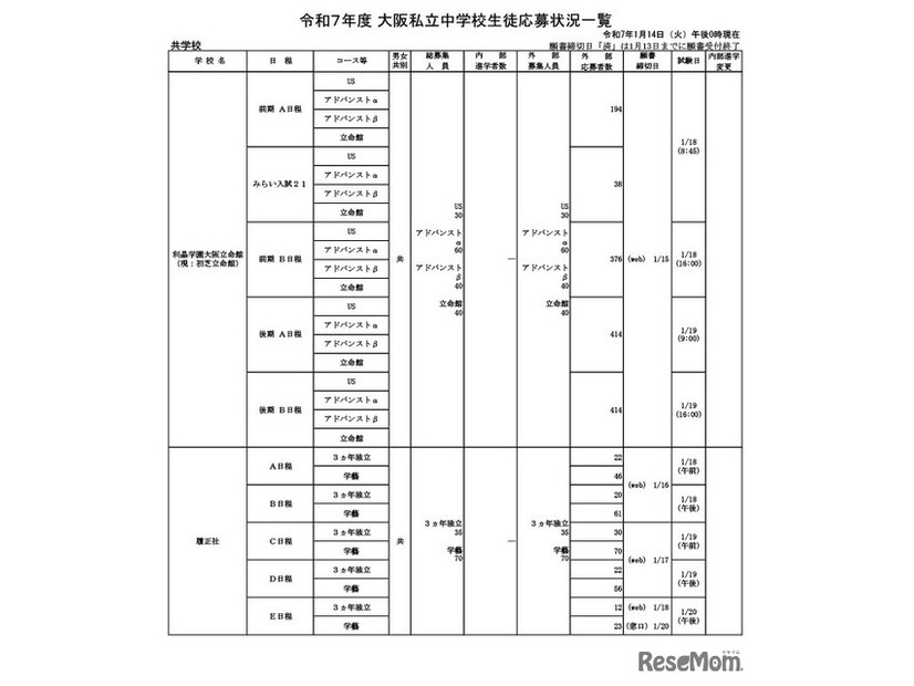 令和7年度 大阪私立中学校生徒応募状況一覧（共学校）