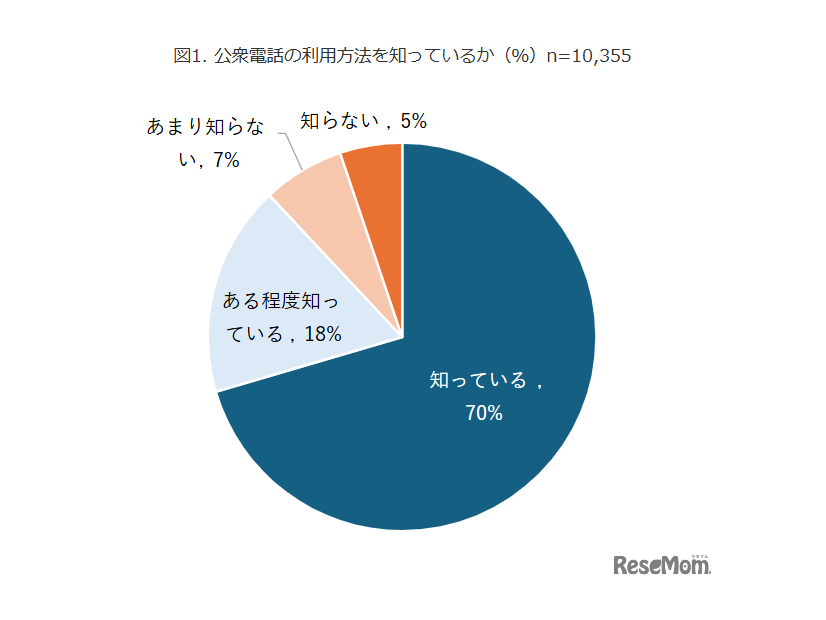 公衆電話の利用方法を知っているか