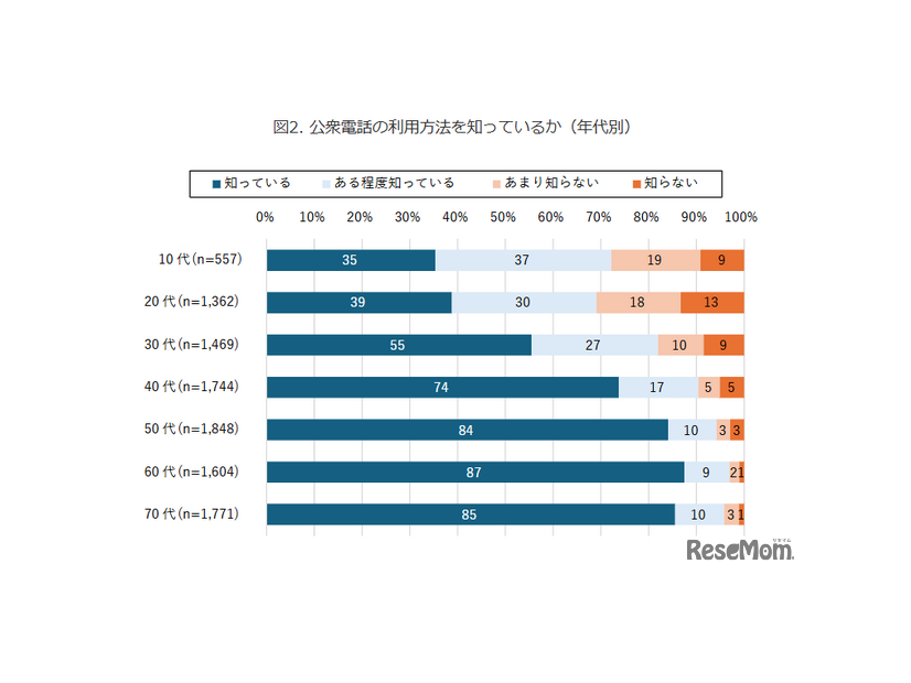 公衆電話の利用方法を知っているか（年代別）