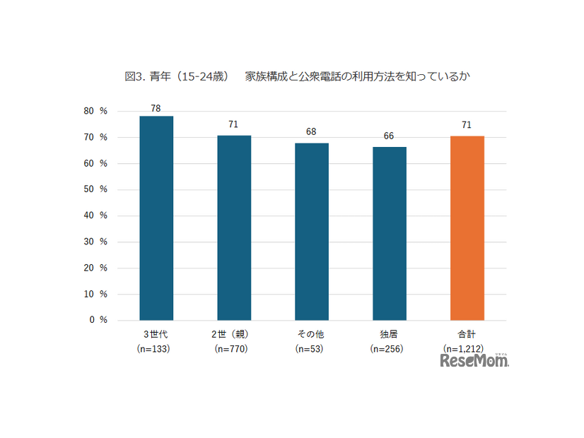 青年（15-24歳）　家族構成と公衆電話の利用方法を知っているか