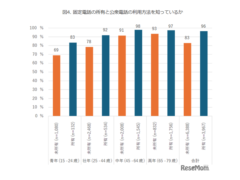 固定電話の所有と公衆電話の利用方法を知っているか